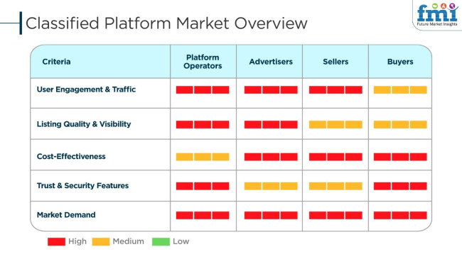 Classified Platform Market